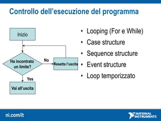 ni.com/it
Controllo dell’esecuzione del programma
• Looping (For e While)
• Case structure
• Sequence structure
• Event structure
• Loop temporizzato
Ha incontrato
un limite?
Vai all’uscita
Yes
Resetta l’uscita
No
Inizio
 