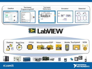 ni.com/it
Real-Time FPGA Microprocessor/DSPDesktop
Dataflow
Text-based
Programming/OOP
Text-based
Mathematics Simulation Statechart
Mobile Touchpanel WSNVision
Moduli
Hardware
Toolkit
 