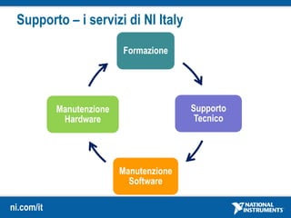 ni.com/it
Formazione
Supporto
Tecnico
Manutenzione
Software
Manutenzione
Hardware
Supporto – i servizi di NI Italy
 