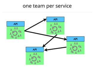 one team per service
API
API
API
API
 