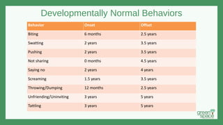 Developmentally Normal Sense of Self and Social Emotional Development | PPTX