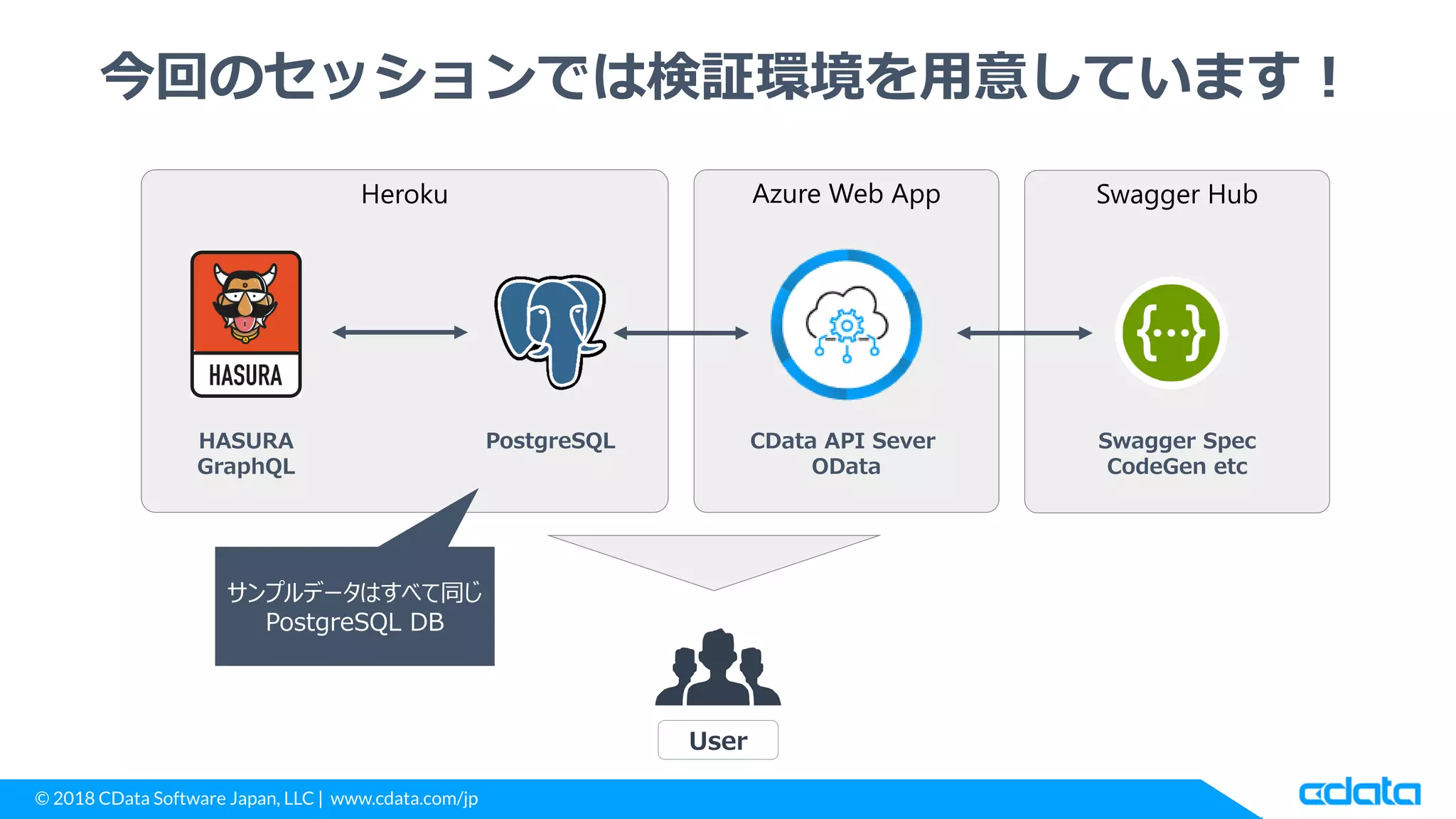 © 2018 CData Software Japan, LLC | www.cdata.com/jp
Swagger HubAzure Web AppHeroku
今回のセッションでは検証環境を用意しています！
CData API Sever
OData
HASURA
GraphQL
PostgreSQL Swagger Spec
CodeGen etc
User
サンプルデータはすべて同じ
PostgreSQL DB
 