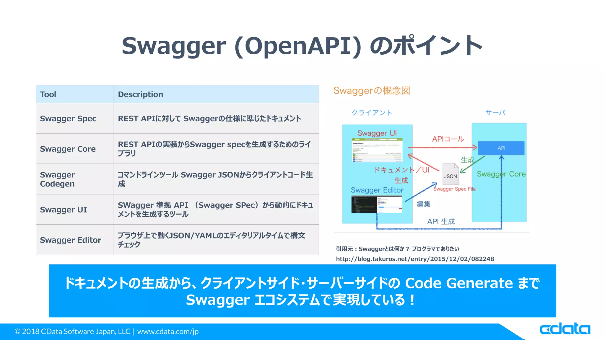© 2018 CData Software Japan, LLC | www.cdata.com/jp
Swagger (OpenAPI) のポイント
Tool Description
Swagger Spec REST APIに対して Swaggerの仕様に準じたドキュメント
Swagger Core
REST APIの実装からSwagger specを生成するためのライ
ブラリ
Swagger
Codegen
コマンドラインツール Swagger JSONからクライアントコード生
成
Swagger UI
SWagger 準拠 API （Swagger SPec）から動的にドキュ
メントを生成するツール
Swagger Editor
ブラウザ上で動くJSON/YAMLのエディタリアルタイムで構文
チェック 引用元：Swaggerとは何か？ プログラマでありたい
http://blog.takuros.net/entry/2015/12/02/082248
ドキュメントの生成から、クライアントサイド・サーバーサイドの Code Generate まで
Swagger エコシステムで実現している！
 