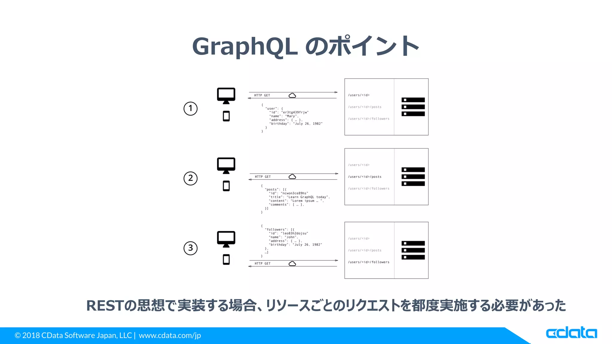 © 2018 CData Software Japan, LLC | www.cdata.com/jp
GraphQL のポイント
RESTの思想で実装する場合、リソースごとのリクエストを都度実施する必要があった
 