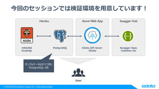 © 2018 CData Software Japan, LLC | www.cdata.com/jp
Swagger HubAzure Web AppHeroku
今回のセッションでは検証環境を用意しています！
CData API Sever
OData
HASURA
GraphQL
PostgreSQL Swagger Spec
CodeGen etc
User
サンプルデータはすべて同じ
PostgreSQL DB
 