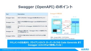 © 2018 CData Software Japan, LLC | www.cdata.com/jp
Swagger (OpenAPI) のポイント
Tool Description
Swagger Spec REST APIに対して Swaggerの仕様に準じたドキュメント
Swagger Core
REST APIの実装からSwagger specを生成するためのライ
ブラリ
Swagger
Codegen
コマンドラインツール Swagger JSONからクライアントコード生
成
Swagger UI
SWagger 準拠 API （Swagger SPec）から動的にドキュ
メントを生成するツール
Swagger Editor
ブラウザ上で動くJSON/YAMLのエディタリアルタイムで構文
チェック 引用元：Swaggerとは何か？ プログラマでありたい
http://blog.takuros.net/entry/2015/12/02/082248
ドキュメントの生成から、クライアントサイド・サーバーサイドの Code Generate まで
Swagger エコシステムで実現している！
 
