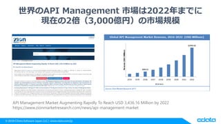 © 2018 CData Software Japan, LLC | www.cdata.com/jp
世界のAPI Management 市場は2022年までに
現在の2倍（3,000億円）の市場規模
API Management Market Augmenting Rapidly To Reach USD 3,436.16 Million by 2022
https://www.zionmarketresearch.com/news/api-management-market
 