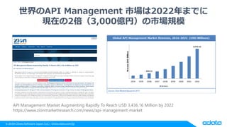 © 2018 CData Software Japan, LLC | www.cdata.com/jp
世界のAPI Management 市場は2022年までに
現在の2倍（3,000億円）の市場規模
API Management Marke...