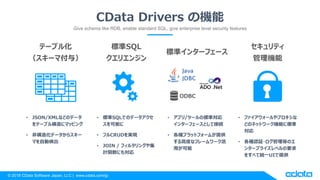 ? 2018 CData Software Japan, LLC | www.cdata.com/jp
CData Drivers ΙC
Give schema like RDB, enable standard SQL, give enterprise level security features
? JSON/XMLʤɤΥǩ`
Ʃ`֥똋˥ޥåԥ
? ǘ컯ǩ`饹`
ޤԄӗʳ
? ˜SQLǤΥǩ`
ܤ
? եCRUDgF
? JOIN / ե륿󥰤伯
Ӌvˤ⌝
? ץ/ĩ`Θ˜ʌ
󥿩`ե`ȤƽӾA
? Nץåȥե`बṩ
߶Ȥʥե``
ä
? ե`ץ
ɤΥͥåȥ`Cܤ˘˜

? NJ^?ȤΥ
󥿩`ץ饤٥Ҫ
򤹤٤ƽyһUIṩ
Ʃ`֥뻯
`޸룩
˜SQL
ꥨ󥸥
˜ʥ󥿩`ե`
ƥ
C
ODBC
 