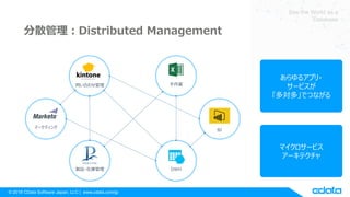 ? 2018 CData Software Japan, LLC | www.cdata.com/jp
See the World as a
Database
ɢDistributed Management
ީ`ƥ
uƷ?ڎ
I
DWH
BI
Ϥ碌
륢ץ?
`ӥ
ࡹǤĤʤ
ޥ`ӥ
`ƥ
 