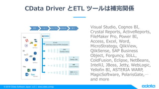 ? 2018 CData Software Japan, LLC | www.cdata.com/jp
CData Driver ETL ĩ`avS
Visual Studio, Cognos BI,
Crystal Reports, ActiveReports,
FileMaker Pro, Power BI,
Access, Excel, Word,
MicroStrategy, QlikView,
QlikSense, SAP Business
Object, Forguncy, StiLL,
ColdFusion, Eclipse, NetBeans,
IntelliJ, JBoss, Jetty, WebLogic,
Yellofin BI, ASTERIA WARP,
MagicSoftware, PolarisGate,
and more
 