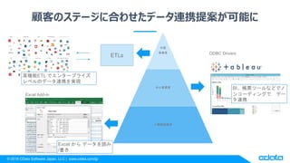 ? 2018 CData Software Japan, LLC | www.cdata.com/jp
ͤΥƩ`˺Ϥ碌ǩ`BЯ᰸ܤ
Ј
I
СI
СҎģI
Excel Add-in
ODBC Drivers
Excel  ǩ`i
/
BIƱĩ`ʤɤǥ
󥳩`ǥ󥰤 ǩ`
BЯ
ߙCETL ǥ󥿩`ץ饤
٥Υǩ`BЯgF
ETLs
 
