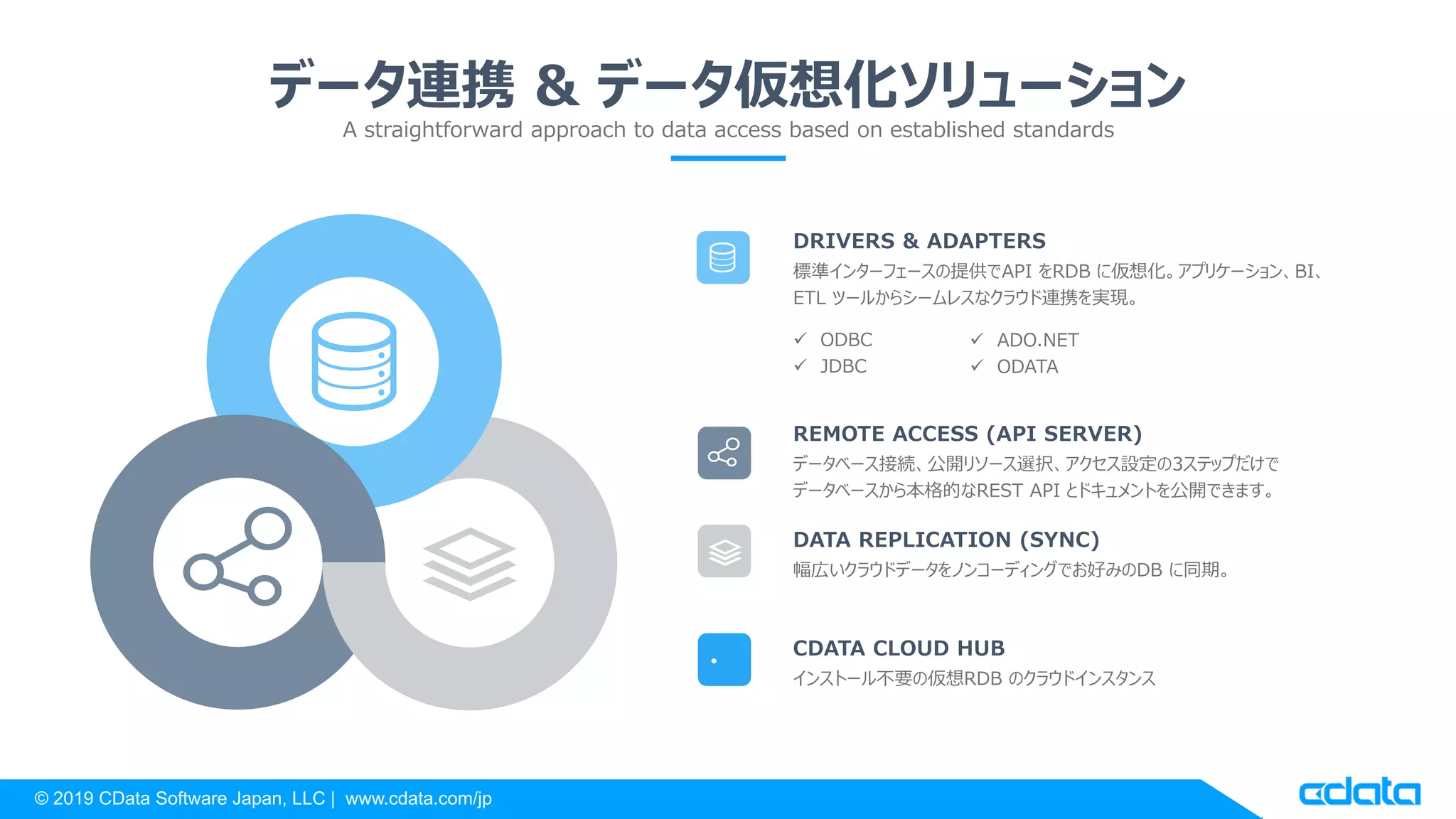 © 2019 CData Software Japan, LLC | www.cdata.com/jp
データ連携 & データ仮想化ソリューション
A straightforward approach to data access based on established standards
標準インターフェースの提供でAPI をRDB に仮想化。アプリケーション、BI、
ETL ツールからシームレスなクラウド連携を実現。
DRIVERS & ADAPTERS
データベース接続、公開リソース選択、アクセス設定の3ステップだけで
データベースから本格的なREST API とドキュメントを公開できます。
REMOTE ACCESS (API SERVER)
幅広いクラウドデータをノンコーディングでお好みのDB に同期。
DATA REPLICATION (SYNC)
 ODBC
 JDBC
 ADO.NET
 ODATA
インストール不要の仮想RDB のクラウドインスタンス
CDATA CLOUD HUB
 