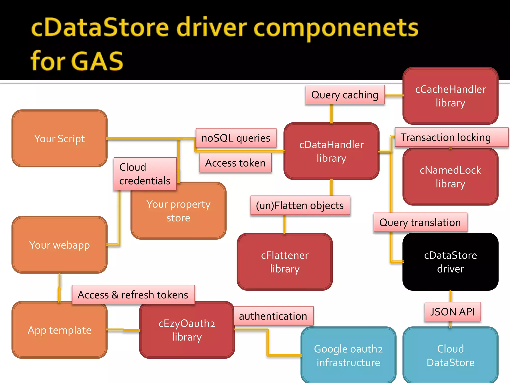 Your Script
cDataHandler
library
cEzyOauth2
library
cCacheHandler
library
Your webapp
App template
Your property
store
cDataStore
driver
Cloud
DataStore
cFlattener
library
noSQL queries
Access token
Google oauth2
infrastructure
Query caching
cNamedLock
library
Transaction locking
JSON API
Query translation
authentication
Cloud
credentials
Access & refresh tokens
(un)Flatten objects
 