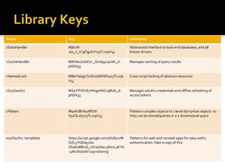 library key comments
cDataHandler Mj61W-
201_t_zC9fJg1IzYiz3TLx7pV4j
Abstracted interface to back end databases, and all
known drivers
cCacheHandler MXhfe1Z1GKU-_Qnd94LqcsKi_d-
phDA33
Manages caching of query results
cNamedLock MBaYiatjgCSvDcsG6fHIFsyz3TLx7p
V4j
Cross script locking of abstract resources
cEzyOauth2 MSaYlTXSVk7FAqpHNCcqBv6i_d-
phDA33
Manages oAuth2 credentials and offline refreshing of
access tokens
cFlatten MqxKdBrlw18FDd-
X5zQLd7yz3TLx7pV4j
Flattens complex objects to 1 level dot syntax objects so
they can be stored/queries in a 2 dimensional space
ezyOauth2 templates https://script.google.com/d/1ll5nvM
OZL5YODaj71l0-
XSaD0BBciG_zIV2I0Neu3Nz1LaKY6
-4WiJAt/edit?usp=sharing
Patterns for web and nonweb apps for easy oath2
authentication.Take a copy of this
 