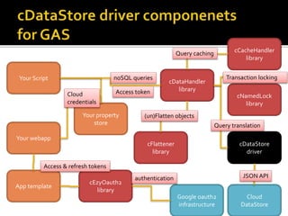 Your Script
cDataHandler
library
cEzyOauth2
library
cCacheHandler
library
Your webapp
App template
Your property
store
cDataStore
driver
Cloud
DataStore
cFlattener
library
noSQL queries
Access token
Google oauth2
infrastructure
Query caching
cNamedLock
library
Transaction locking
JSON API
Query translation
authentication
Cloud
credentials
Access & refresh tokens
(un)Flatten objects
 