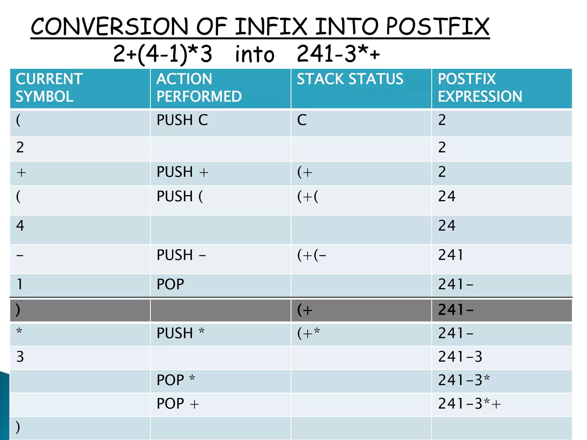 CURRENT
SYMBOL
ACTION
PERFORMED
STACK STATUS POSTFIX
EXPRESSION
( PUSH C C 2
2 2
+ PUSH + (+ 2
( PUSH ( (+( 24
4 24
- PUSH - (+(- 241
1 POP 241-
) (+ 241-
* PUSH * (+* 241-
3 241-3
POP * 241-3*
POP + 241-3*+
)
CONVERSION OF INFIX INTO POSTFIX
2+(4-1)*3 into 241-3*+
 