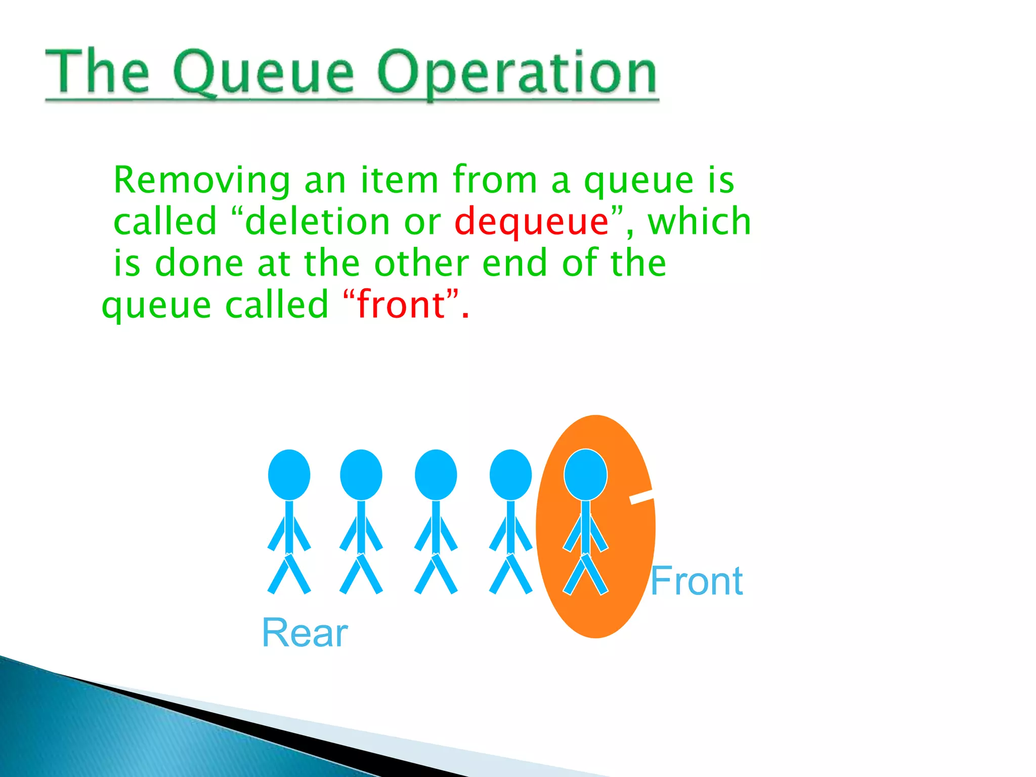 Removing an item from a queue is
called “deletion or dequeue”, which
is done at the other end of the
queue called “front”.
Front
Rear
 