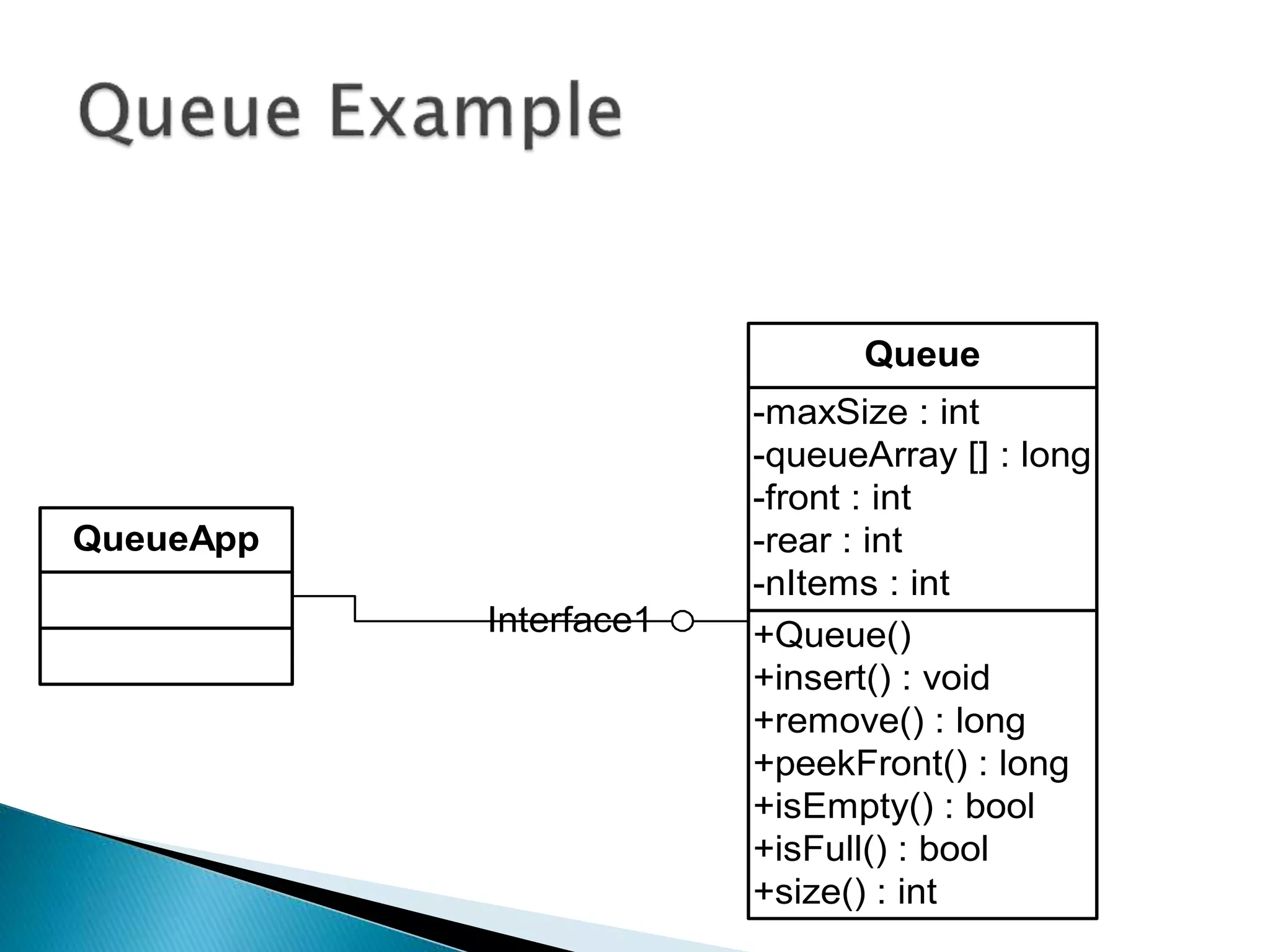 +Queue()
+insert() : void
+remove() : long
+peekFront() : long
+isEmpty() : bool
+isFull() : bool
+size() : int
-maxSize : int
-queueArray [] : long
-front : int
-rear : int
-nItems : int
Queue
QueueApp
Interface1
 