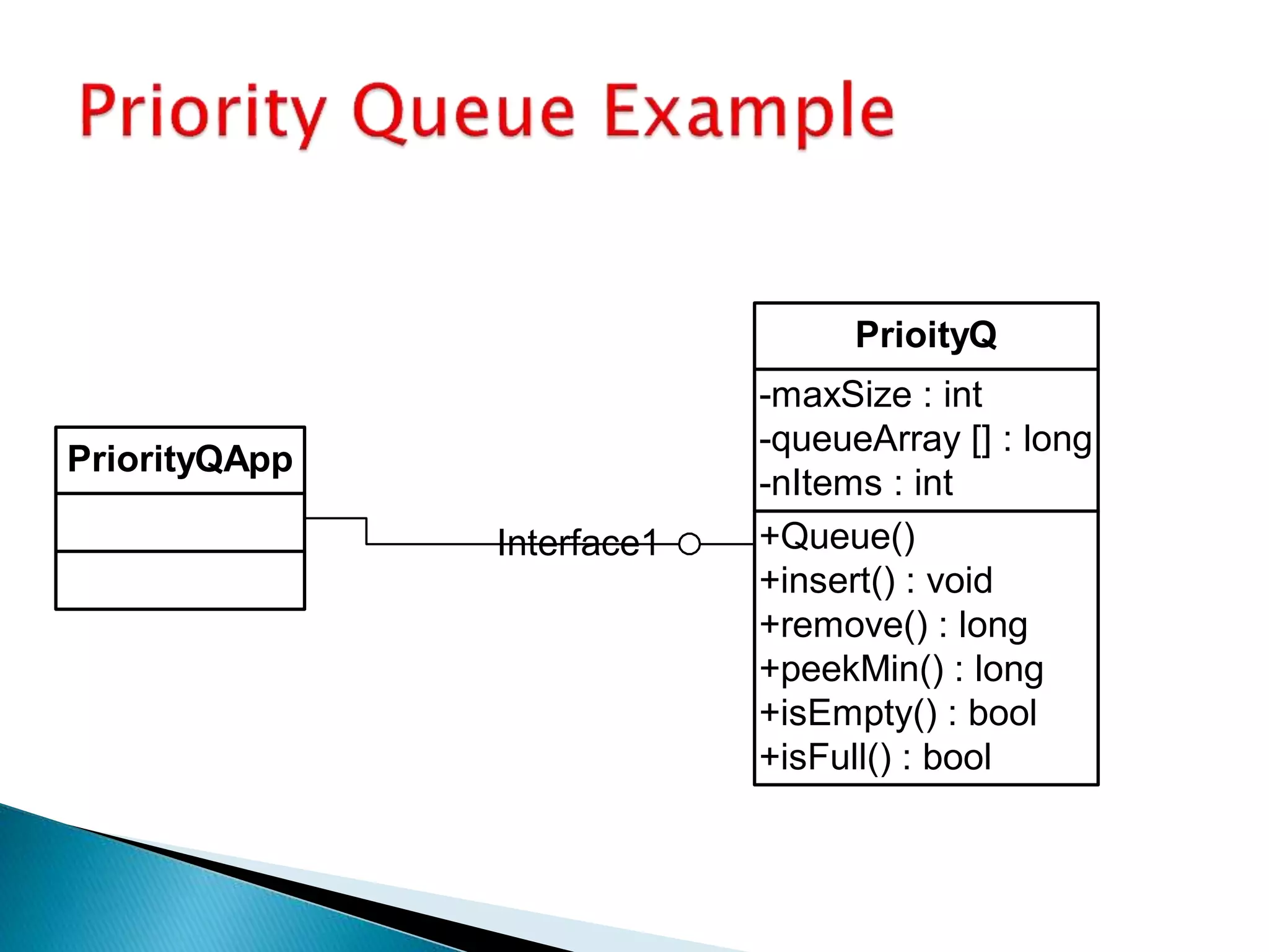 +Queue()
+insert() : void
+remove() : long
+peekMin() : long
+isEmpty() : bool
+isFull() : bool
-maxSize : int
-queueArray [] : long
-nItems : int
PrioityQ
PriorityQApp
Interface1
 