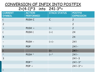 CURRENT
SYMBOL
ACTION
PERFORMED
STACK STATUS POSTFIX
EXPRESSION
( PUSH C C 2
2 2
+ PUSH + (+ 2
( PUSH ( (+( 24
4 24
- PUSH - (+(- 241
1 POP 241-
) (+ 241-
* PUSH * (+* 241-
3 241-3
POP * 241-3*
POP + 241-3*+
)
CONVERSION OF INFIX INTO POSTFIX
2+(4-1)*3 into 241-3*+
 