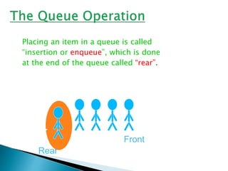 Placing an item in a queue is called
“insertion or enqueue”, which is done
at the end of the queue called “rear”.
Front
Rear
 