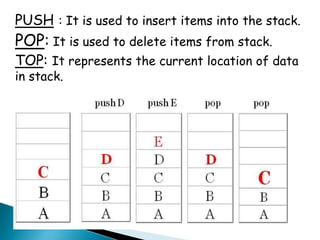 PUSH : It is used to insert items into the stack.
POP: It is used to delete items from stack.
TOP: It represents the current location of data
in stack.
 