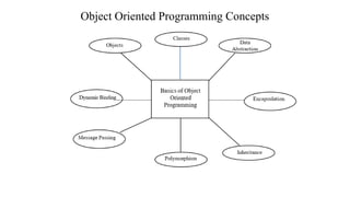 Object Oriented Programming Concepts
 
