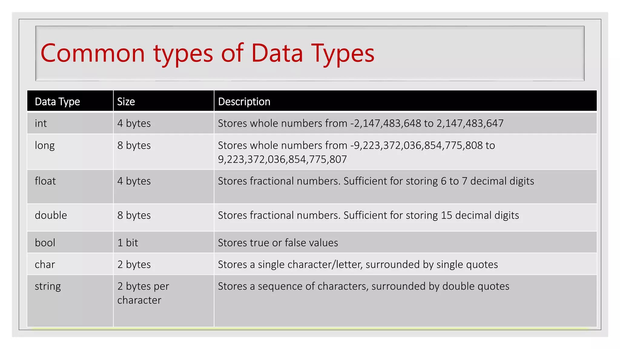 data types in C-Sharp (C#) | PPTX