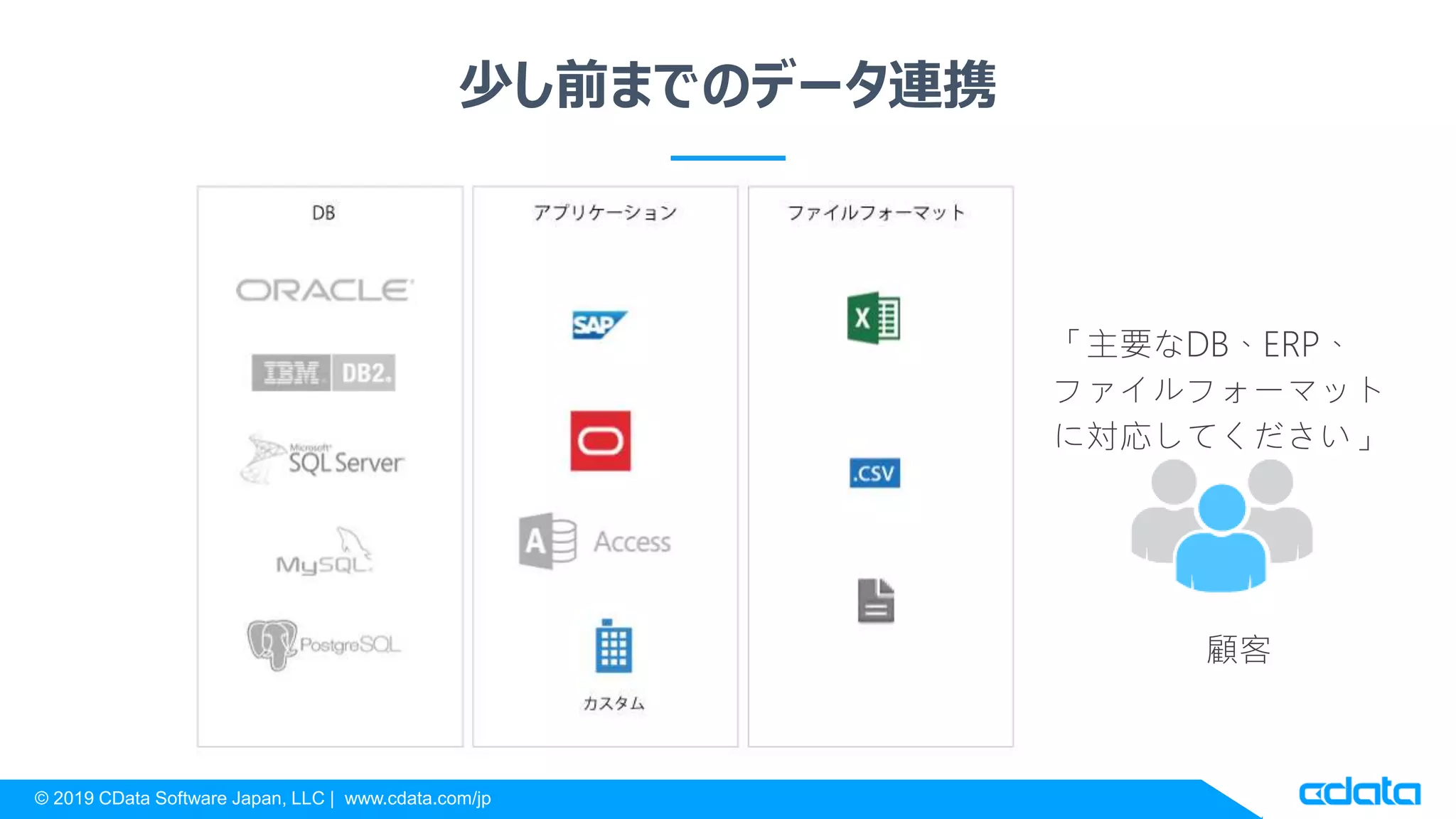 © 2019 CData Software Japan, LLC | www.cdata.com/jp
少し前までのデータ連携
「主要なDB、ERP、
ファイルフォーマット
に対応してください」
顧客
 