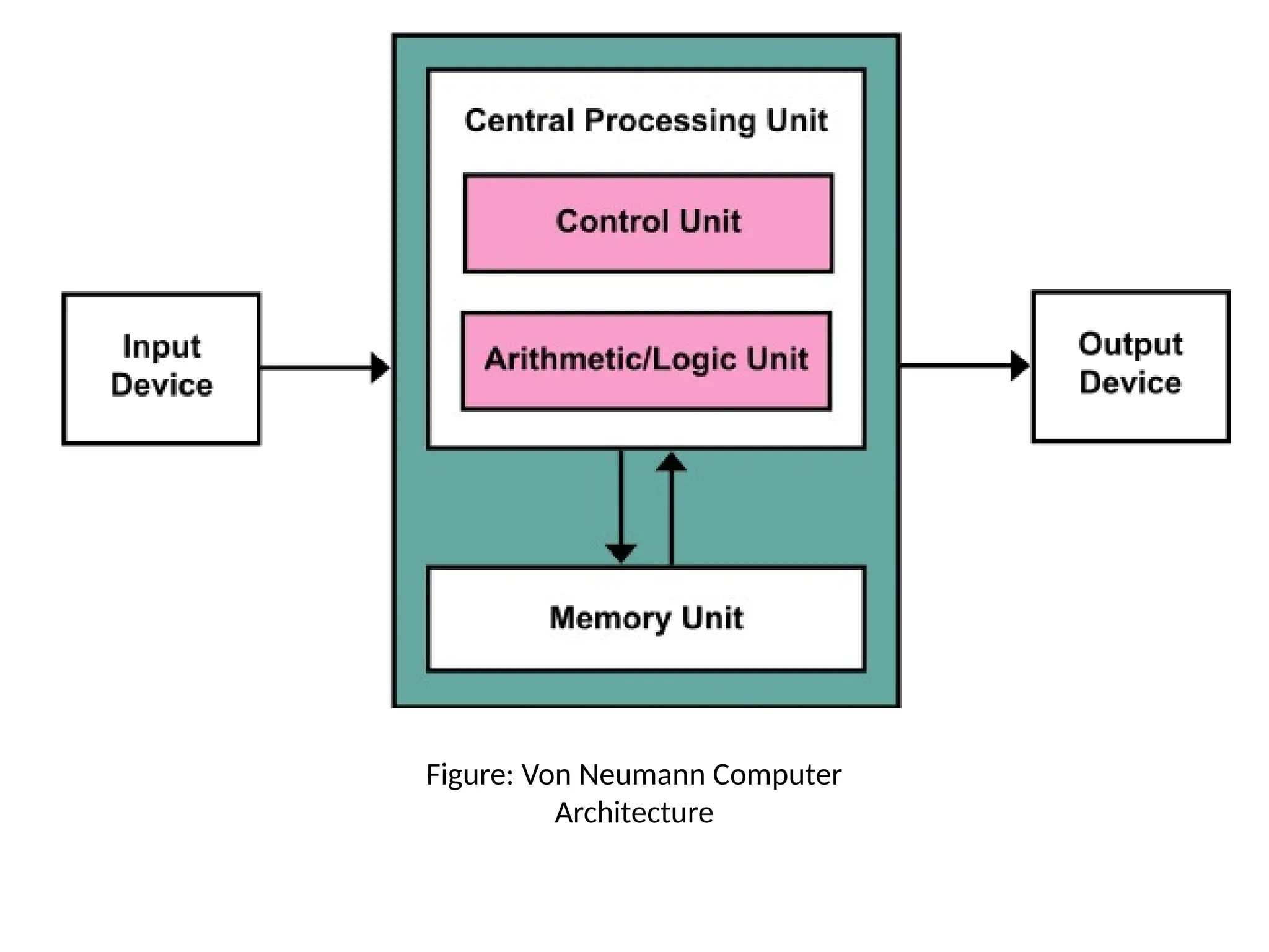 Figure: Von Neumann Computer
Architecture
 