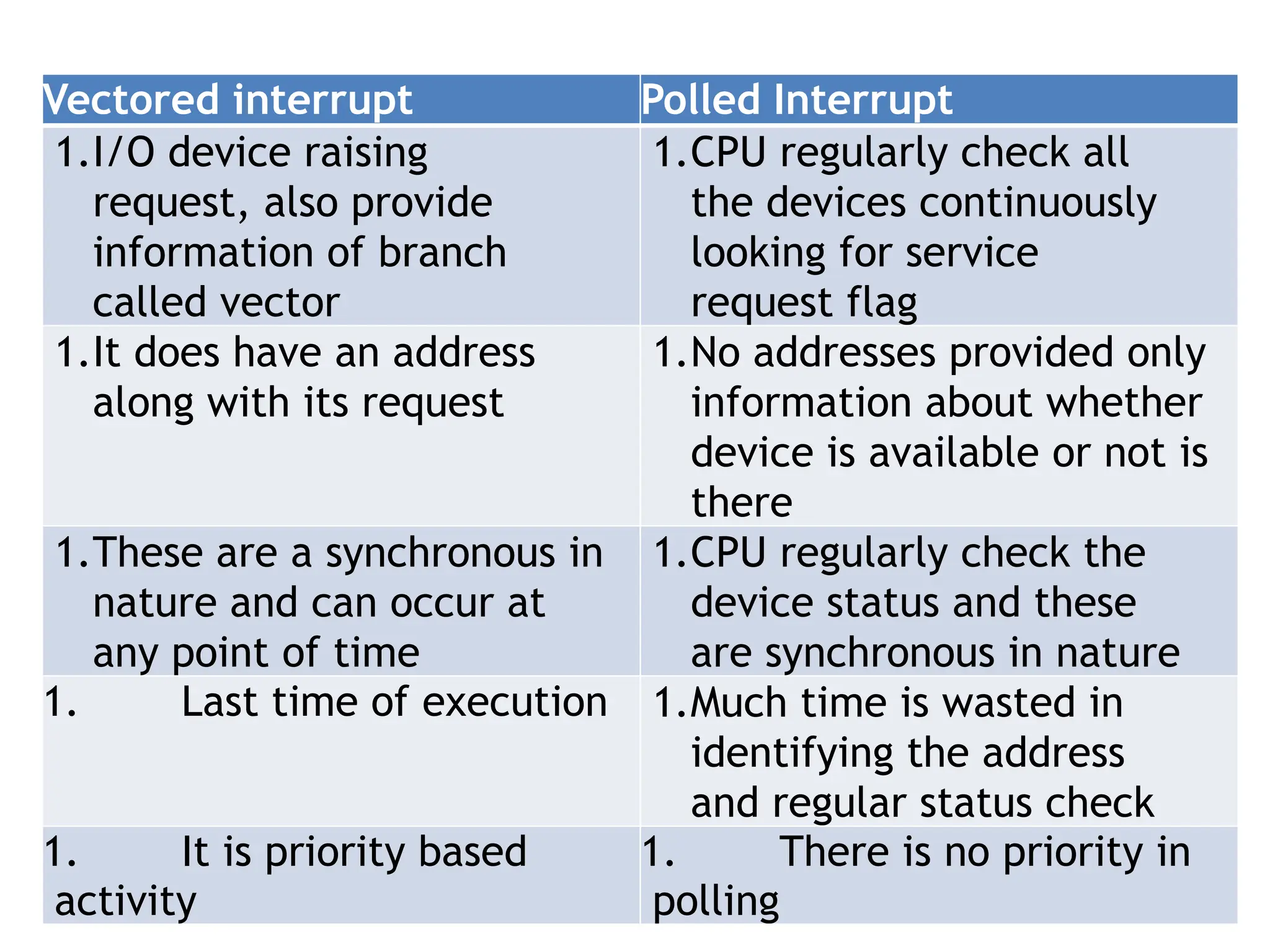 Vectored interrupt Polled Interrupt
1.I/O device raising
request, also provide
information of branch
called vector
1.CPU regularly check all
the devices continuously
looking for service
request flag
1.It does have an address
along with its request
1.No addresses provided only
information about whether
device is available or not is
there
1.These are a synchronous in
nature and can occur at
any point of time
1.CPU regularly check the
device status and these
are synchronous in nature
1. Last time of execution 1.Much time is wasted in
identifying the address
and regular status check
1. It is priority based
activity
1. There is no priority in
polling
 