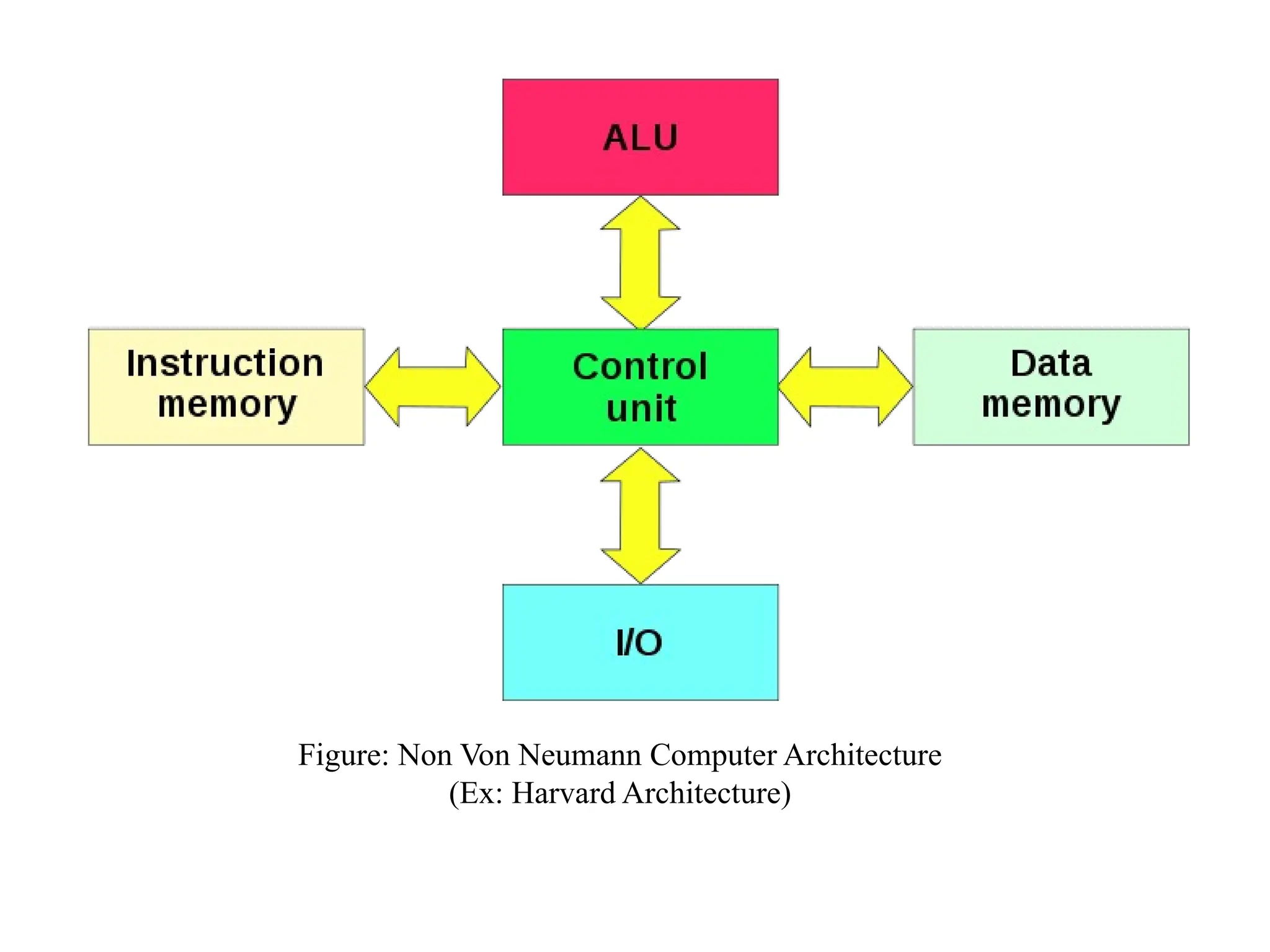 Figure: Non Von Neumann Computer Architecture
(Ex: Harvard Architecture)
 