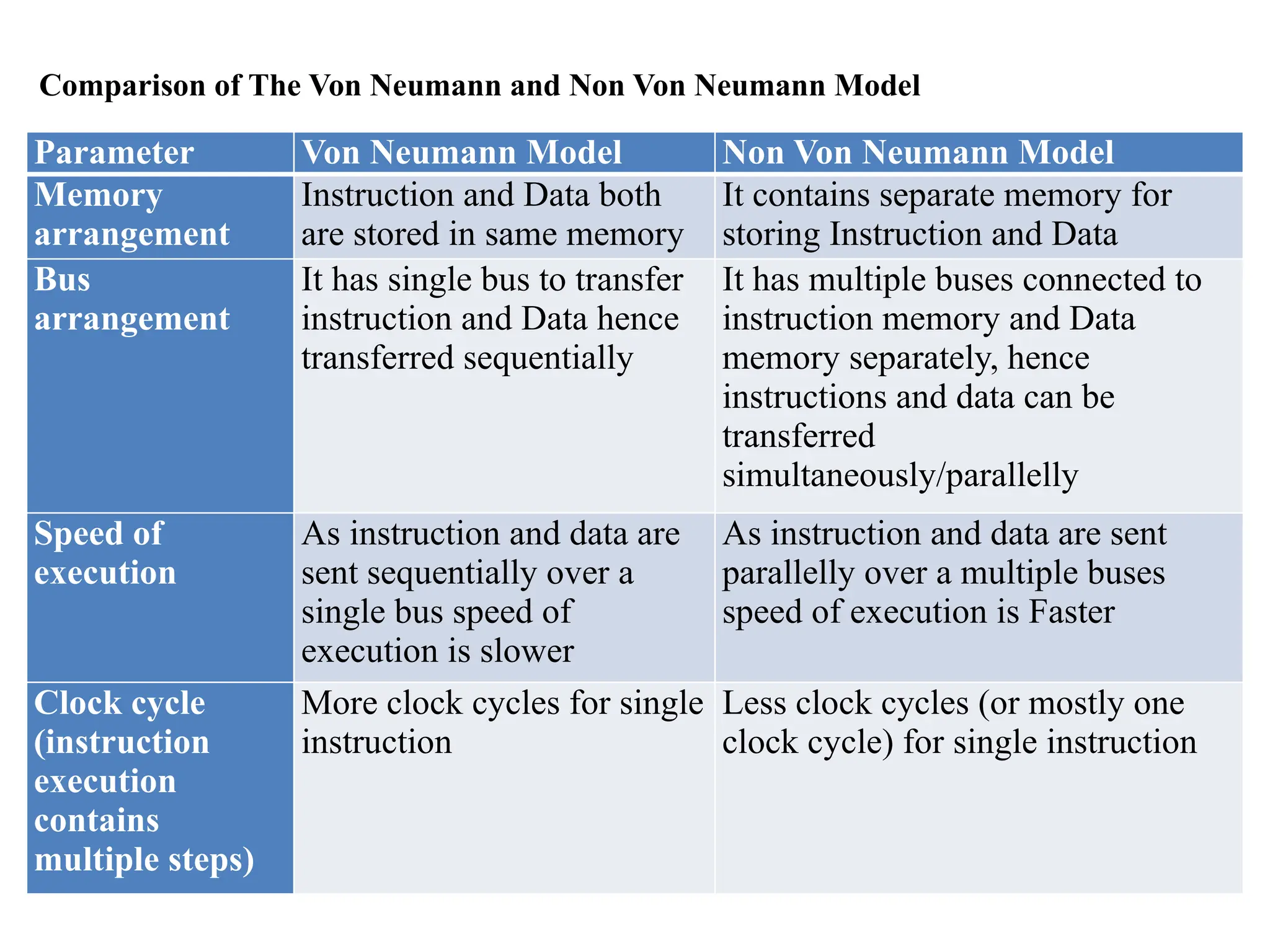 Comparison of The Von Neumann and Non Von Neumann Model
Parameter Von Neumann Model Non Von Neumann Model
Memory
arrangement
Instruction and Data both
are stored in same memory
It contains separate memory for
storing Instruction and Data
Bus
arrangement
It has single bus to transfer
instruction and Data hence
transferred sequentially
It has multiple buses connected to
instruction memory and Data
memory separately, hence
instructions and data can be
transferred
simultaneously/parallelly
Speed of
execution
As instruction and data are
sent sequentially over a
single bus speed of
execution is slower
As instruction and data are sent
parallelly over a multiple buses
speed of execution is Faster
Clock cycle
(instruction
execution
contains
multiple steps)
More clock cycles for single
instruction
Less clock cycles (or mostly one
clock cycle) for single instruction
 
