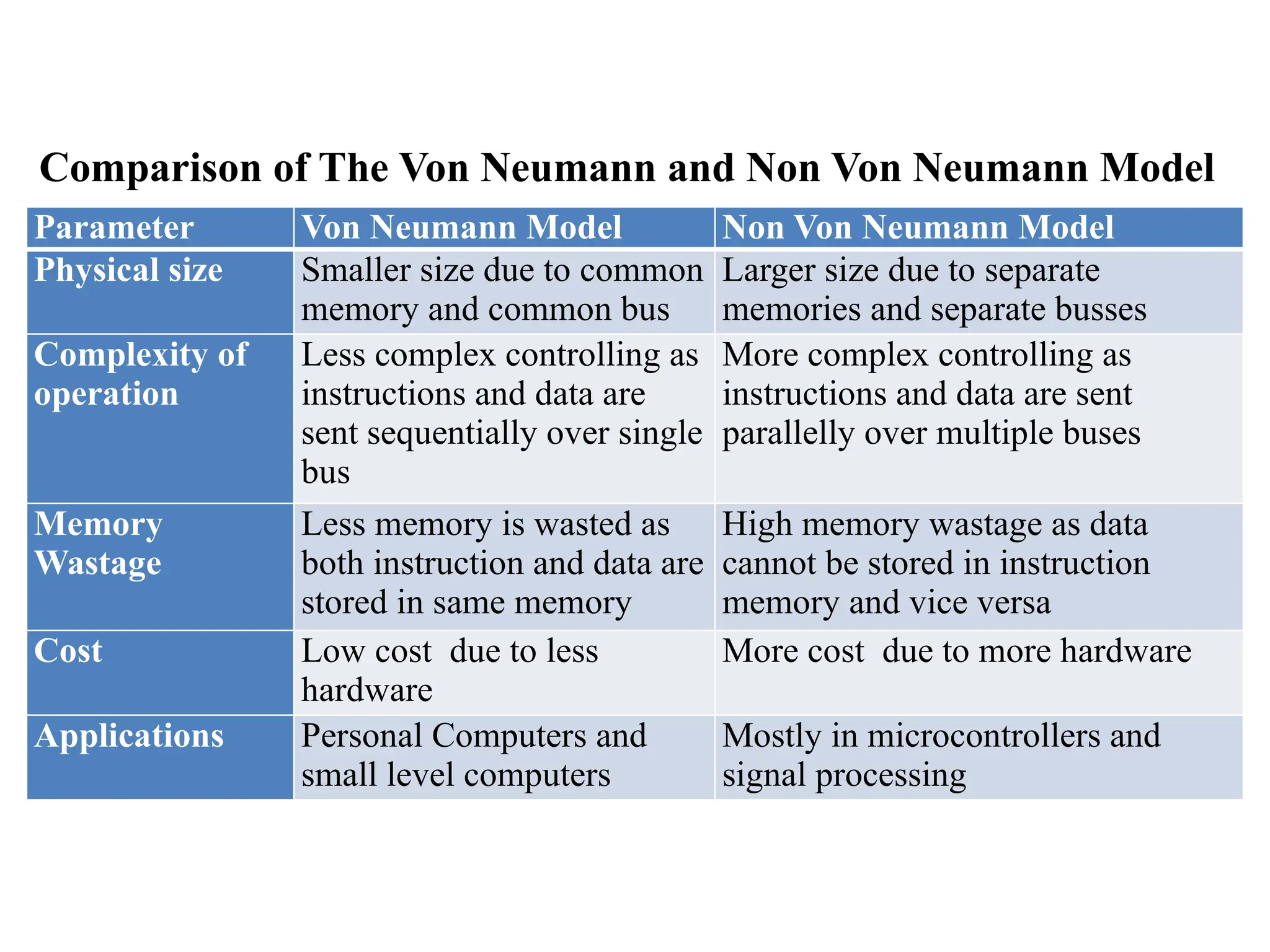 Comparison of The Von Neumann and Non Von Neumann Model
Parameter Von Neumann Model Non Von Neumann Model
Physical size Smaller size due to common
memory and common bus
Larger size due to separate
memories and separate busses
Complexity of
operation
Less complex controlling as
instructions and data are
sent sequentially over single
bus
More complex controlling as
instructions and data are sent
parallelly over multiple buses
Memory
Wastage
Less memory is wasted as
both instruction and data are
stored in same memory
High memory wastage as data
cannot be stored in instruction
memory and vice versa
Cost Low cost due to less
hardware
More cost due to more hardware
Applications Personal Computers and
small level computers
Mostly in microcontrollers and
signal processing
 