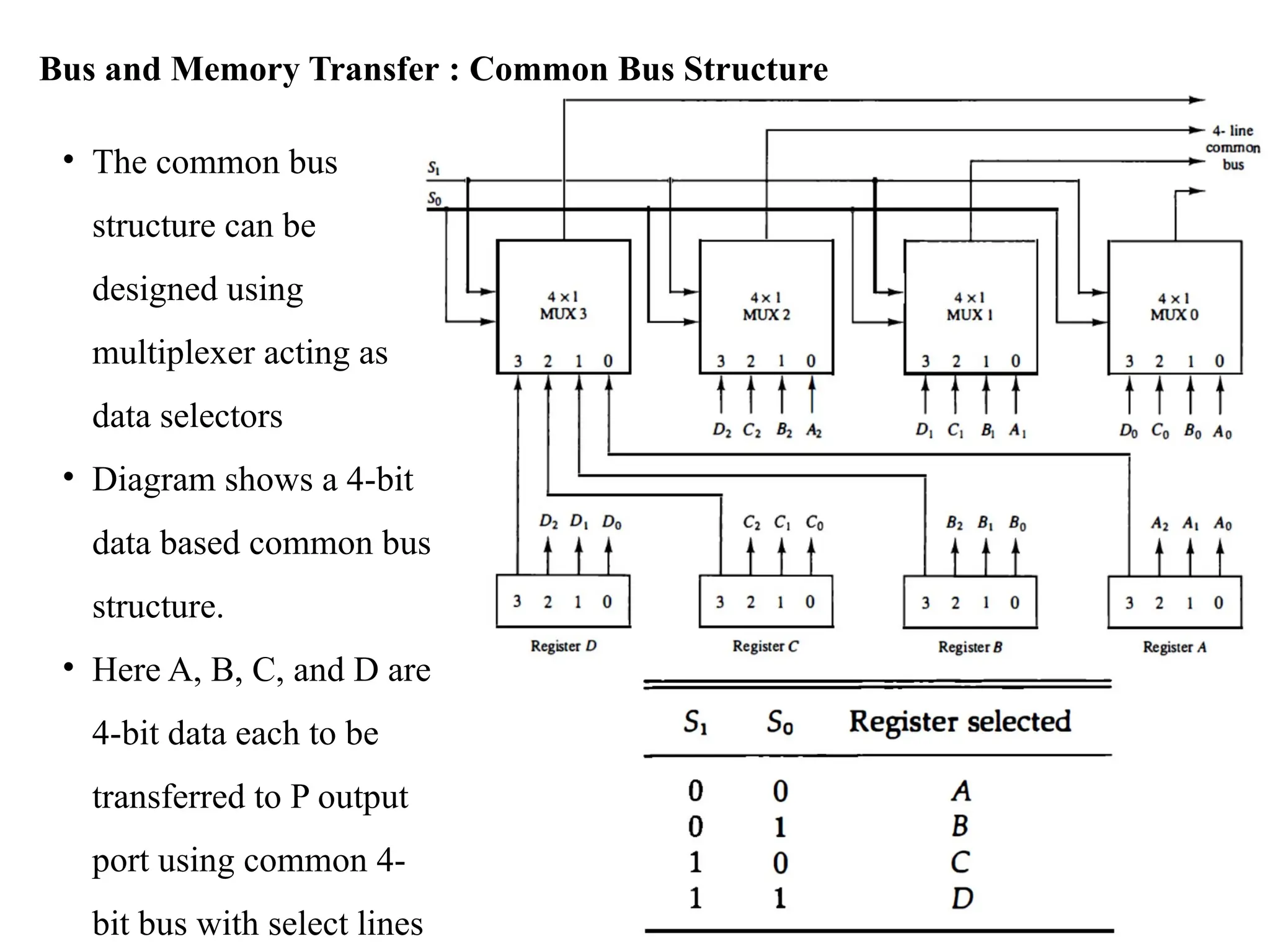 • The common bus
structure can be
designed using
multiplexer acting as
data selectors
• Diagram shows a 4-bit
data based common bus
structure.
• Here A, B, C, and D are
4-bit data each to be
transferred to P output
port using common 4-
bit bus with select lines
Bus and Memory Transfer : Common Bus Structure
 
