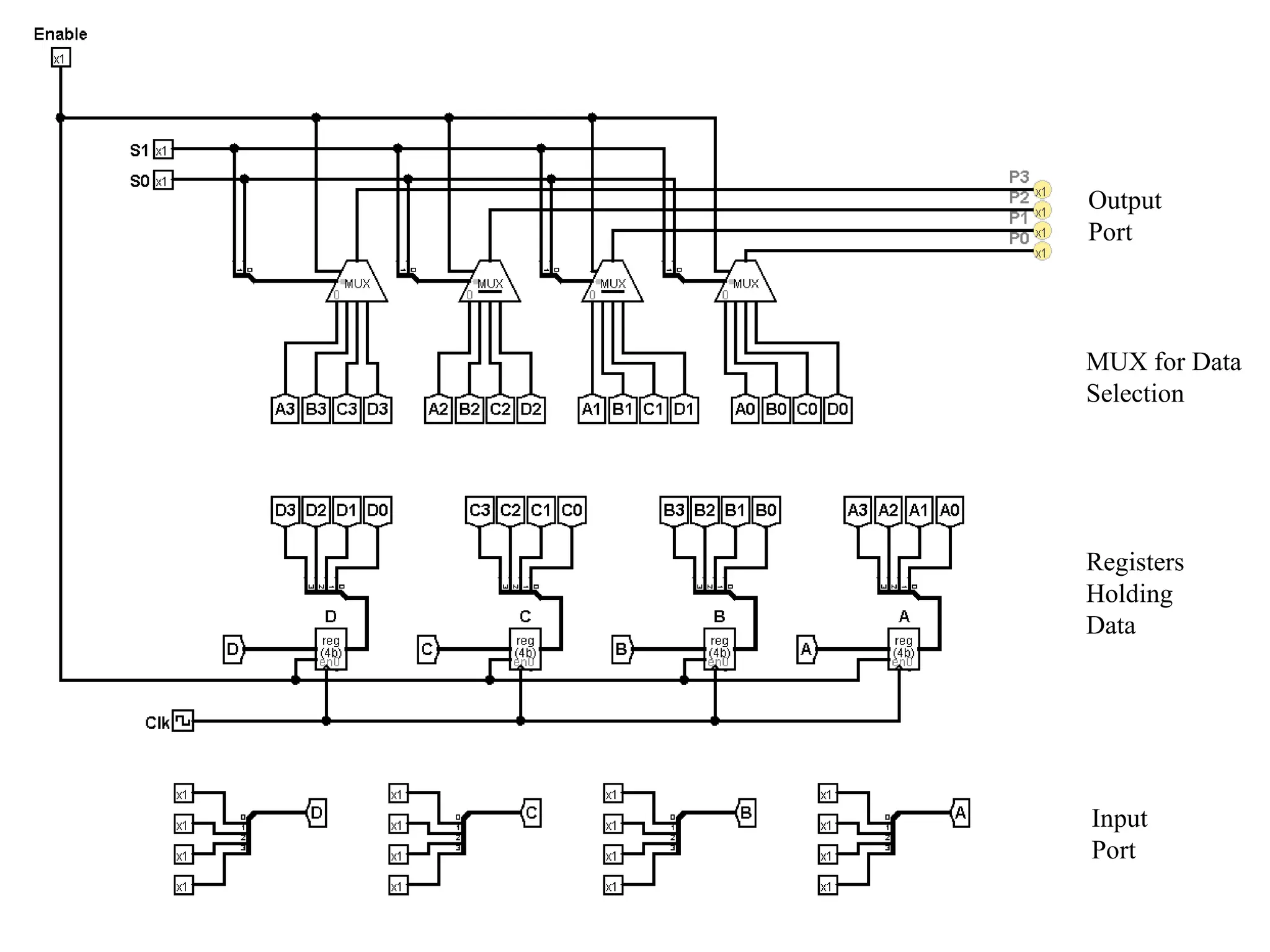 Output
Port
Input
Port
Registers
Holding
Data
MUX for Data
Selection
 