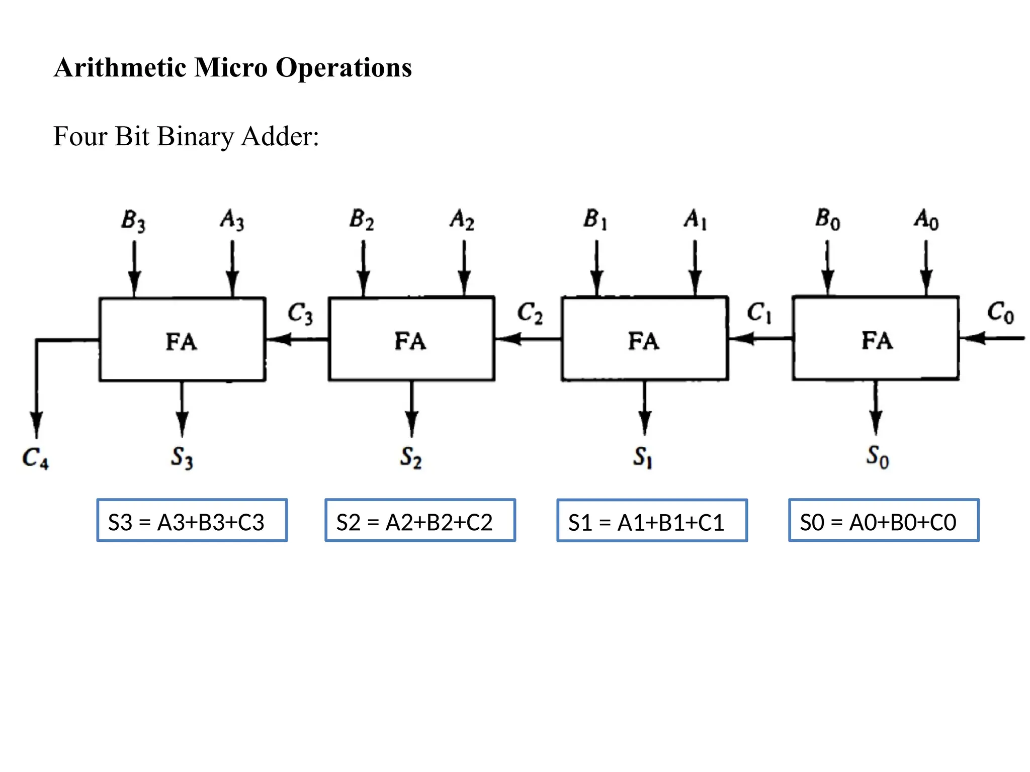 Arithmetic Micro Operations
Four Bit Binary Adder:
S0 = A0+B0+C0
S1 = A1+B1+C1
S2 = A2+B2+C2
S3 = A3+B3+C3
 