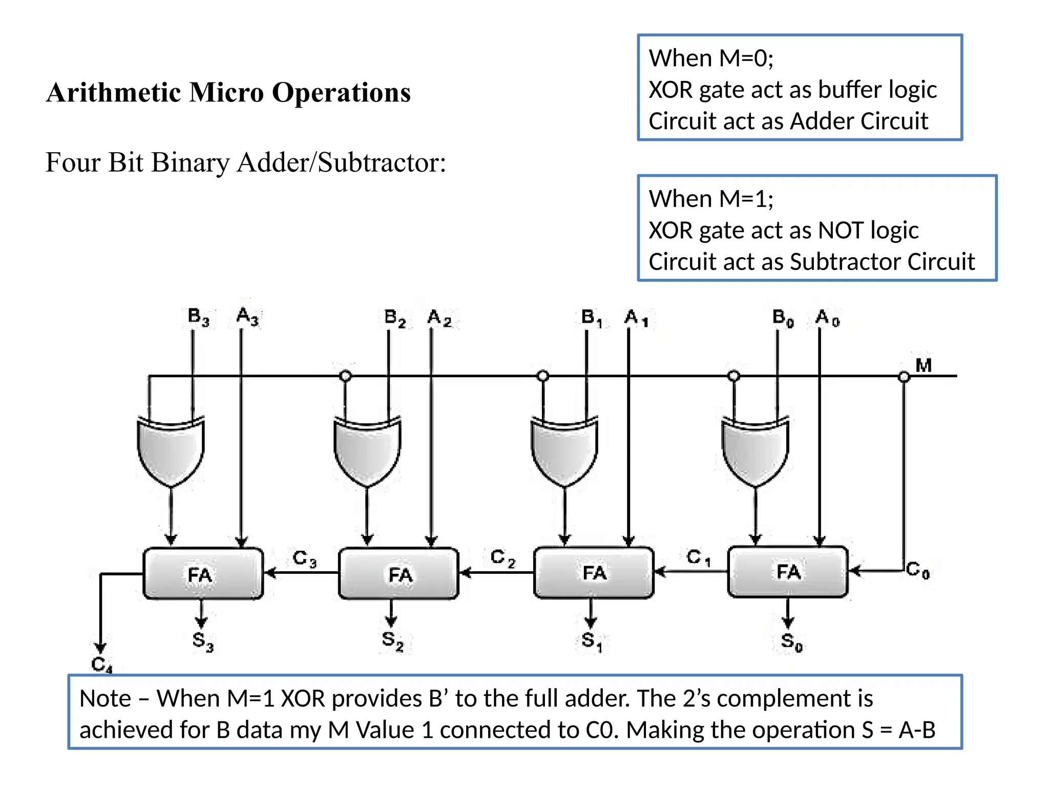 Arithmetic Micro Operations
Four Bit Binary Adder/Subtractor:
When M=0;
XOR gate act as buffer logic
Circuit act as Adder Circuit
When M=1;
XOR gate act as NOT logic
Circuit act as Subtractor Circuit
Note – When M=1 XOR provides B’ to the full adder. The 2’s complement is
achieved for B data my M Value 1 connected to C0. Making the operation S = A-B
 
