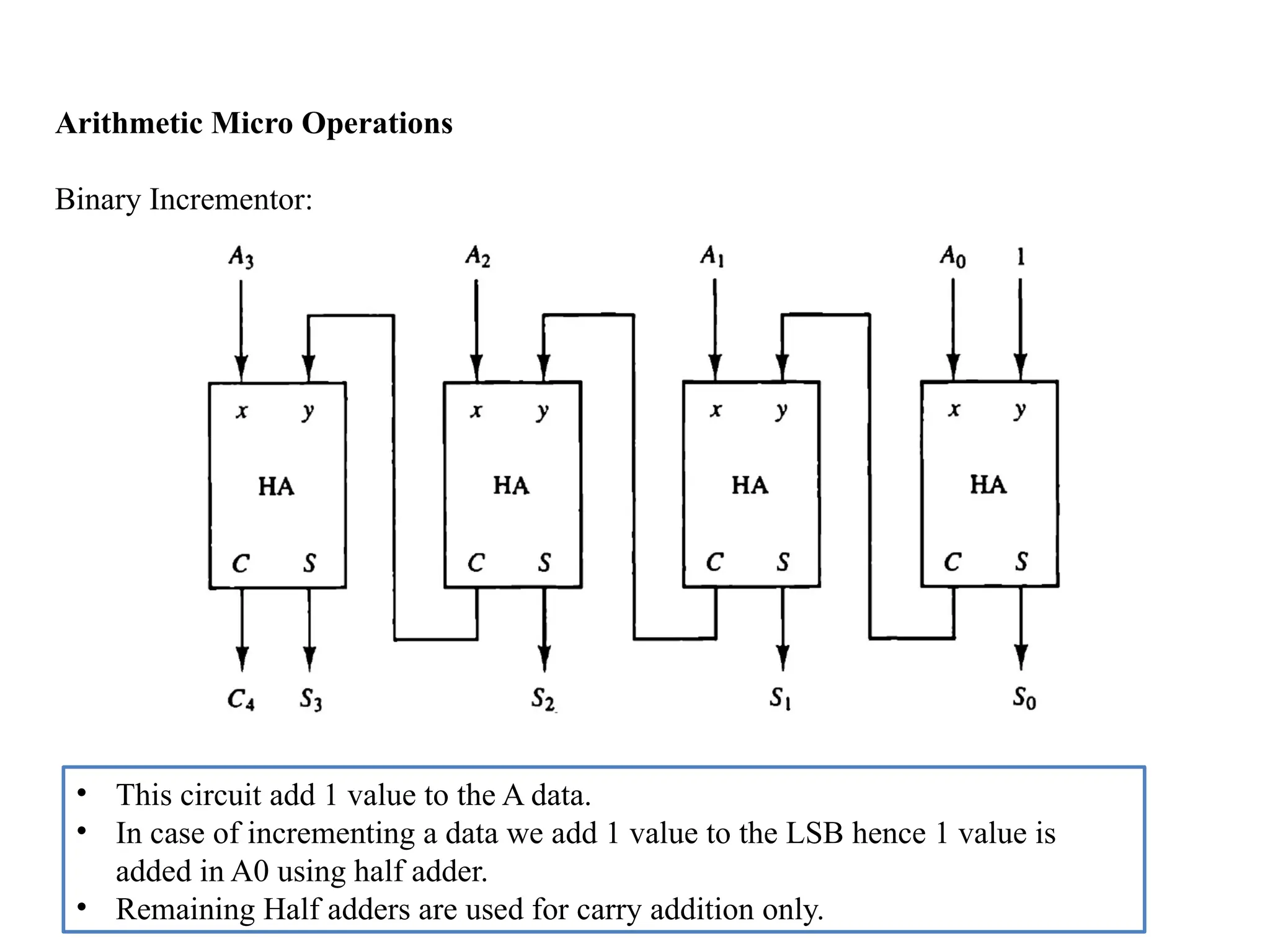 Arithmetic Micro Operations
Binary Incrementor:
• This circuit add 1 value to the A data.
• In case of incrementing a data we add 1 value to the LSB hence 1 value is
added in A0 using half adder.
• Remaining Half adders are used for carry addition only.
 