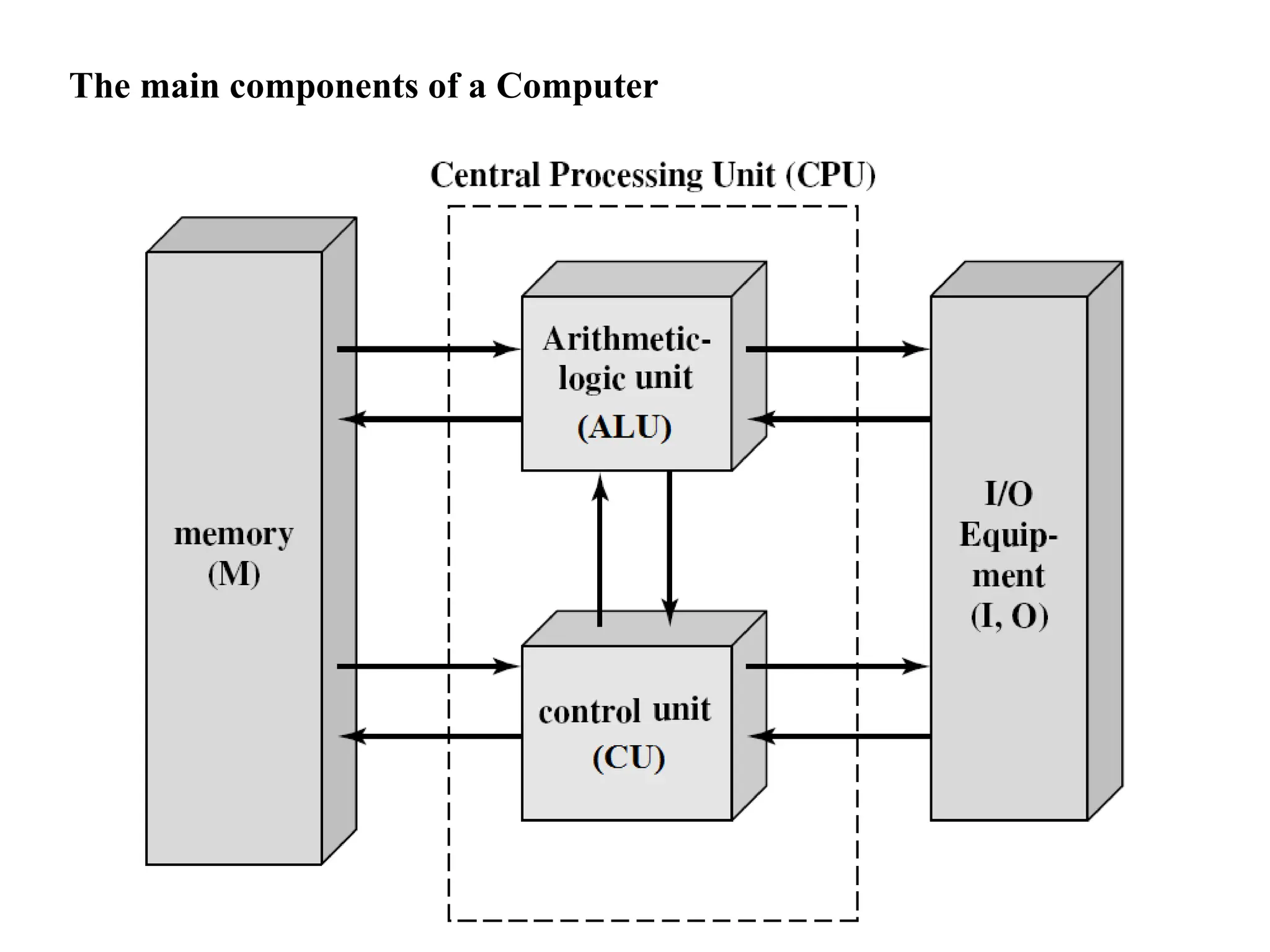 The main components of a Computer
 