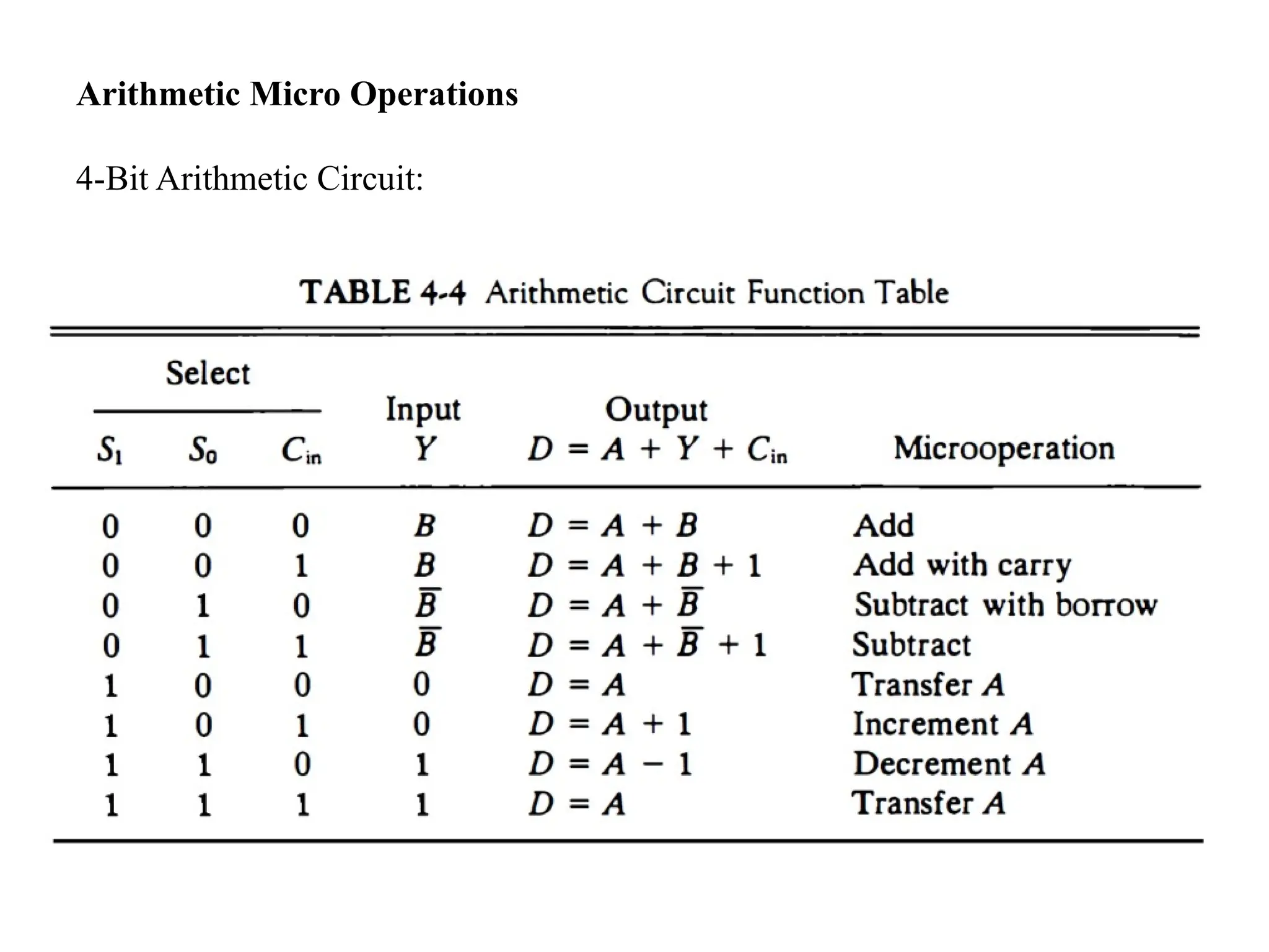 Arithmetic Micro Operations
4-Bit Arithmetic Circuit:
 