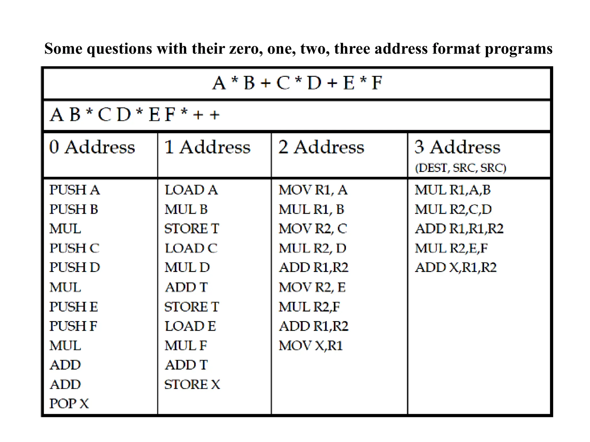 Some questions with their zero, one, two, three address format programs
 
