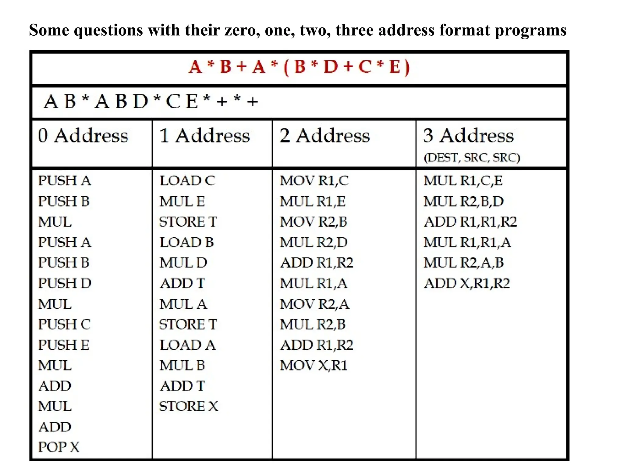 Some questions with their zero, one, two, three address format programs
 