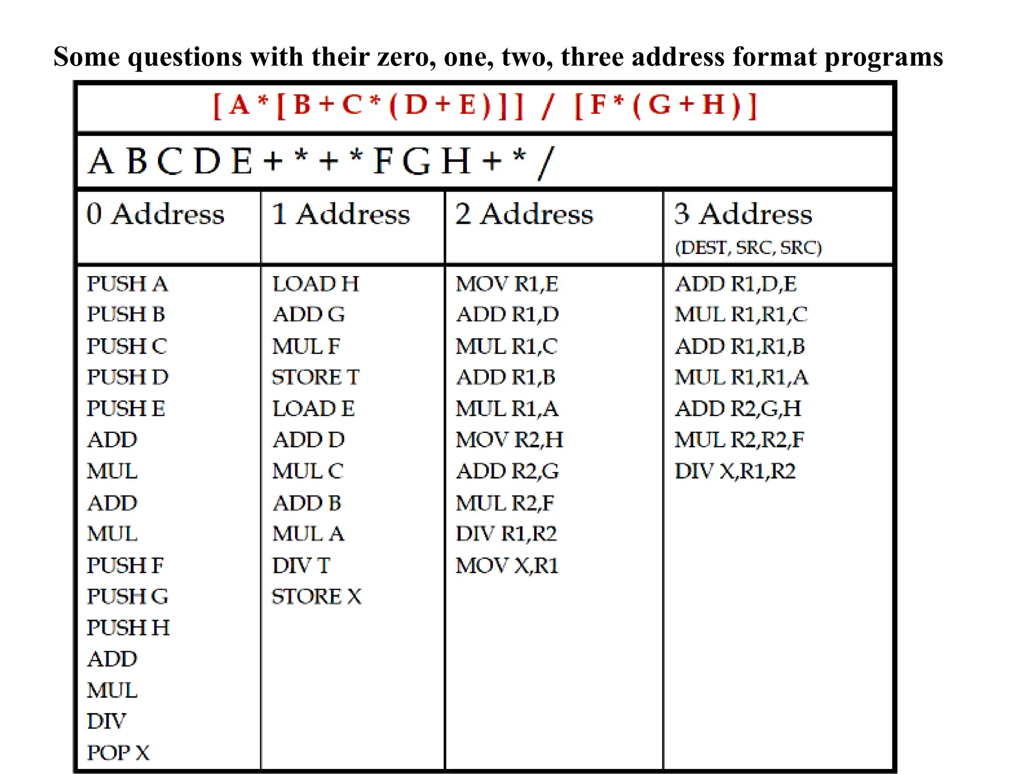 Some questions with their zero, one, two, three address format programs
 