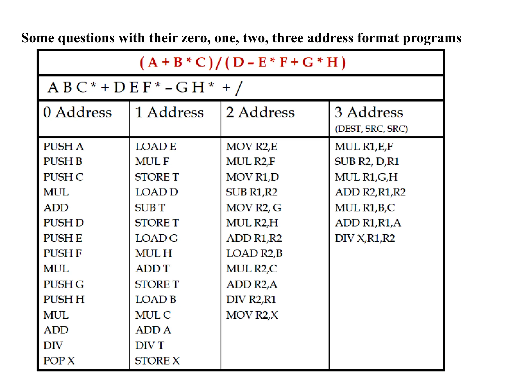 Some questions with their zero, one, two, three address format programs
 