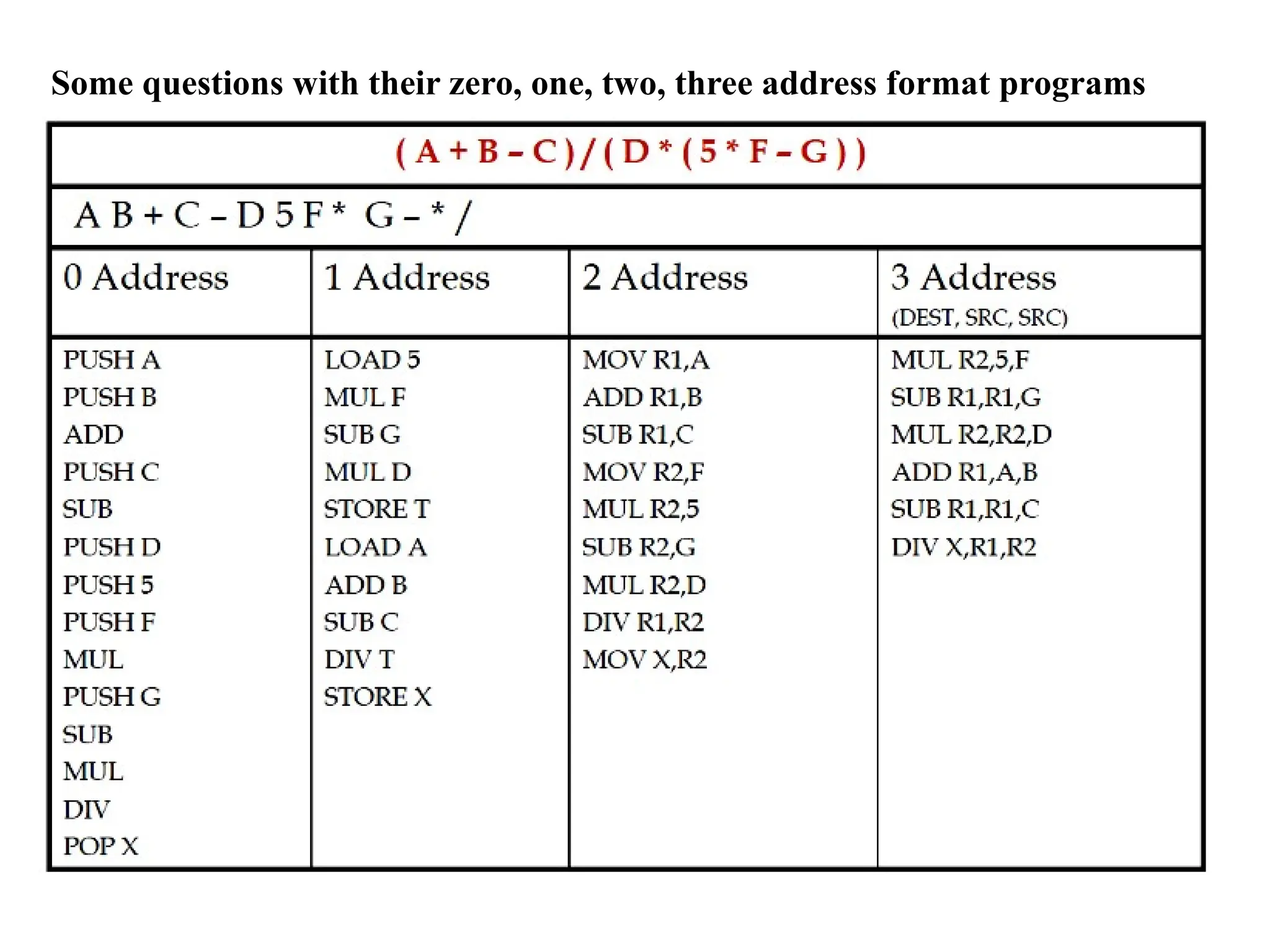Some questions with their zero, one, two, three address format programs
 