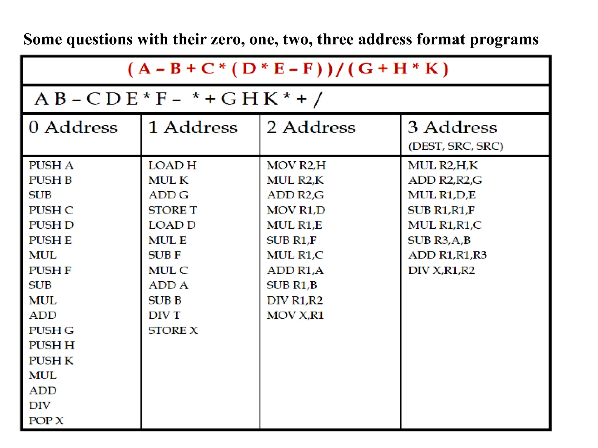 Some questions with their zero, one, two, three address format programs
 