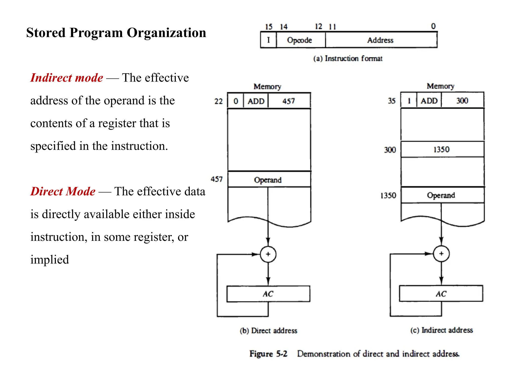 Stored Program Organization:
Indirect mode — The effective
address of the operand is the
contents of a register that is
specified in the instruction.
Direct Mode — The effective data
is directly available either inside
instruction, in some register, or
implied
 