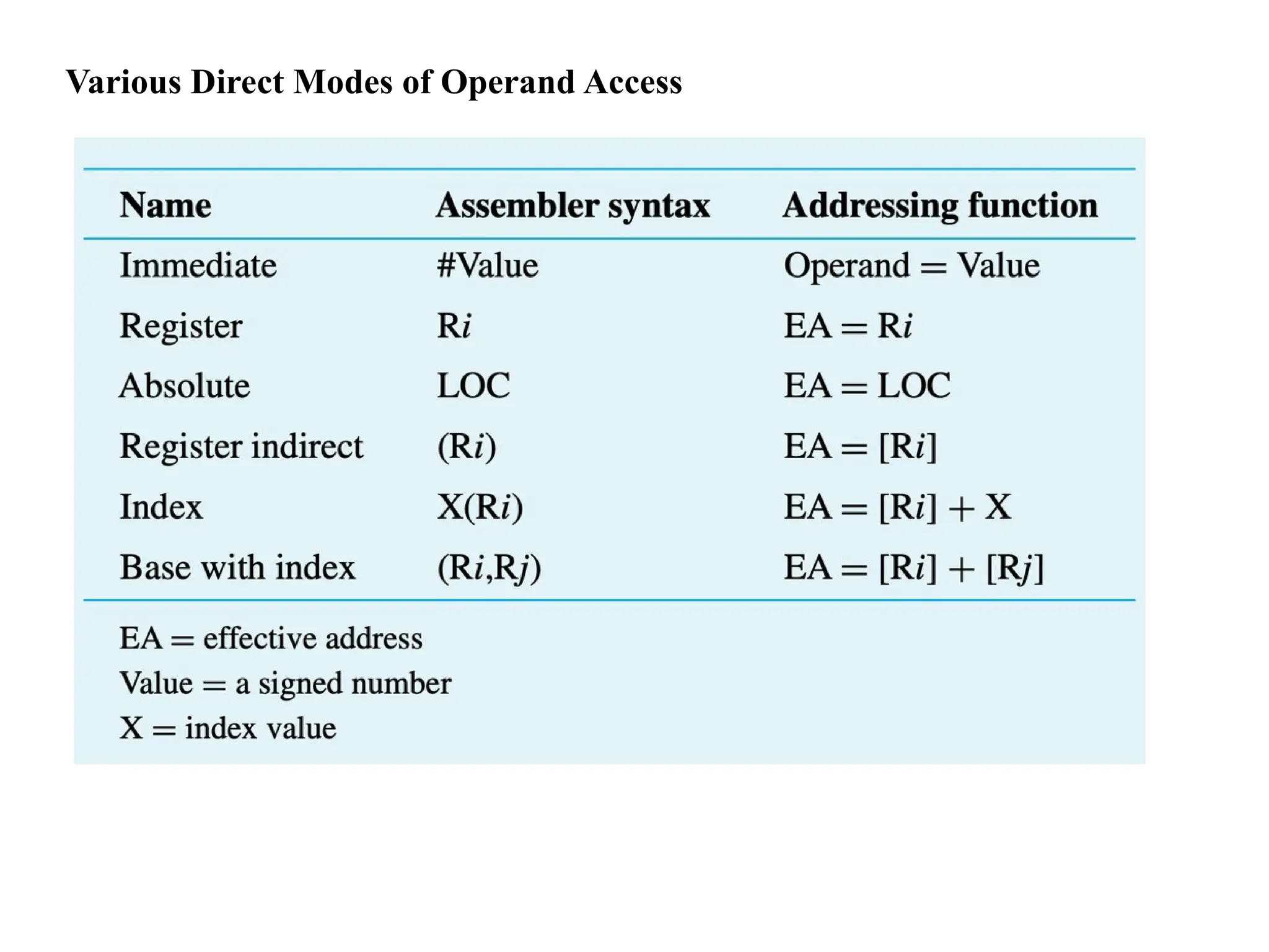 Various Direct Modes of Operand Access
 